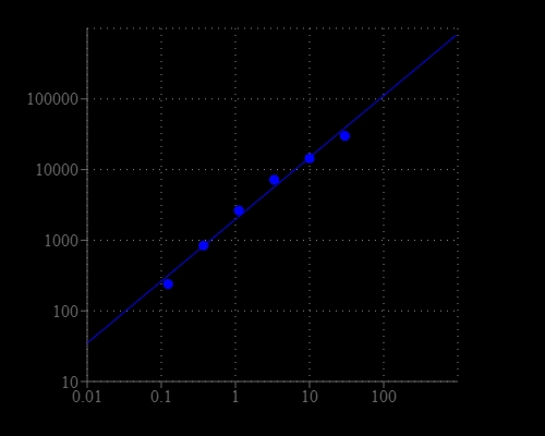 Choline dose response was obtained with Amplite® Choline Quantitation Kit in a 96-well solid black plate using a Gemini fluorescence microplate reader (Molecular Devices). As low as 100 nM (10 picomole/well) of choline can be detected with 30 minutes incubation time (n=3).