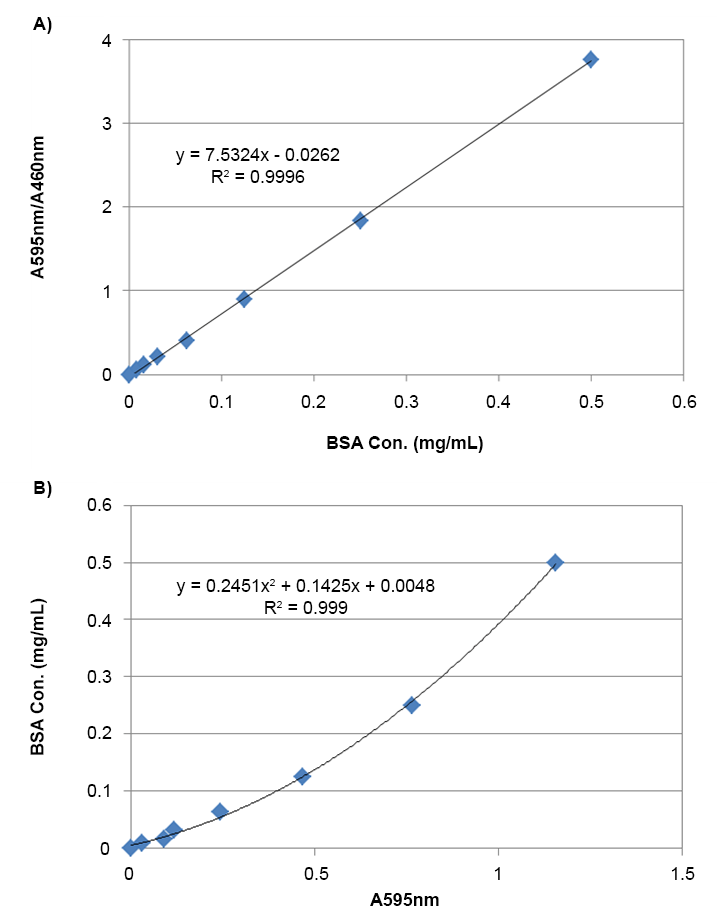 BSA dose responses were measured with Amplite® Colorimetric Bradford Protein Quantitation Assay Kit using a clear bottom 96-well plate. A) Detect with A595/A460nm. B) Detect with A595 nm if A460 nm is not available.