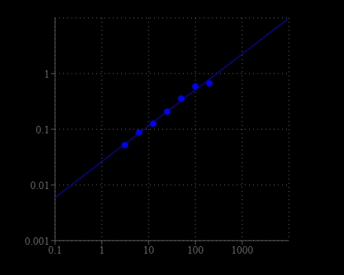 Oxaloacetate dose response was measured with the Amplite® Colorimetric Oxaloacetate Assay Kit on a clear bottom 96-well plate using a SpectraMax microplate reader (Molecular Devices).