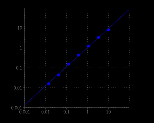 Xanthine oxidase dose response was measured with Amplite® Colorimetric Xanthine Oxidase Assay Kit in a white or black wall/clear bottom 96-well microplate using a SpectraMax microplate reader (Molecular Devices). As low as 0.12 mU/mL xanthine oxidase was detected with 30 minutes incubation time (n=3).