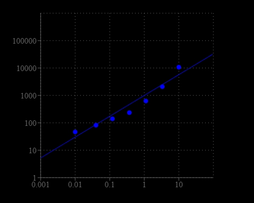 NADPH dose response was measured with Amplite® Fluorimetric NADP/NADPH Ratio Assay Kit in a 96-well solid black plate using a Gemini microplate reader (Molecular Devices).