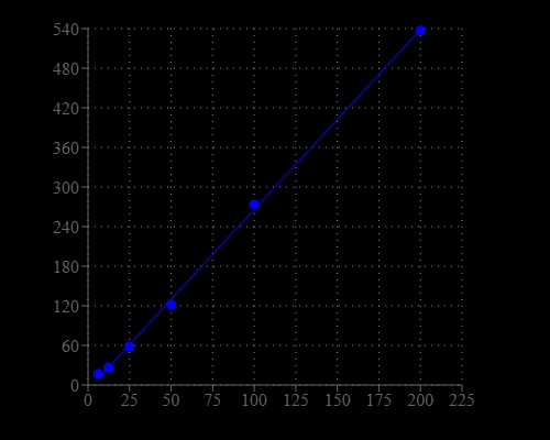 Tyrosinase dose response was measured with Amplite® Fluorimetric Tyrosinase Assay Kit in a 96-well black plate using a Gemini microplate reader (Molecular Devices). Equal volume of Tyrosinase standards and Tyrosinase Blue were added and incubated for 6 hours at 37 &deg;C.  The signal was acquired at Ex/Em = 340/440 nm (cut off at 420 nm).