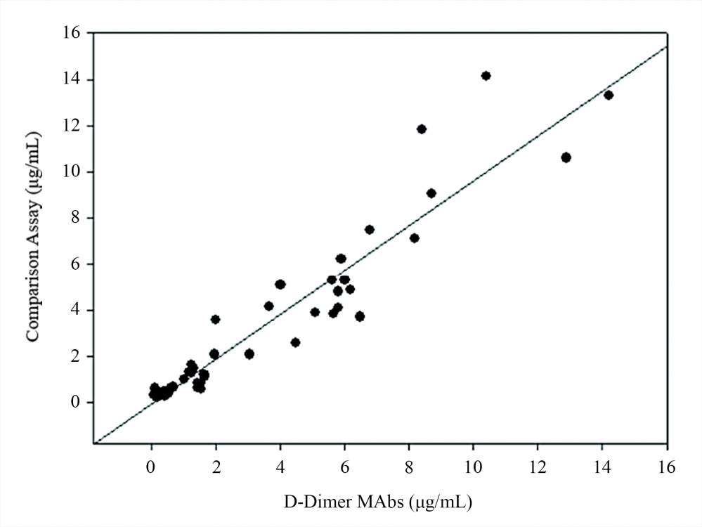 Comparison between D-Dimer LFIA and diagnostic kit: 50 samples from donors were quantitatively tested using AAT Bioquest&rsquo;s anti-D-Dimer antibodies in LFIA for the detection of D-dimer and a comparison kit. Results showed good correlation between both immunoassays, and the sensitivity reached to 0.2&mu;g/ml.