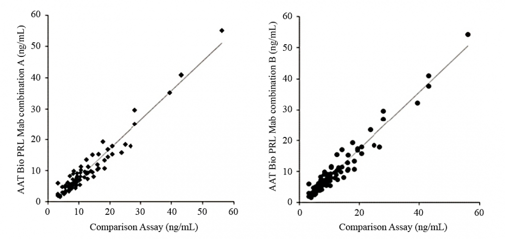 Clinical comparison of AAT Bioquest&rsquo;s prolactin immunoassays and the Access Prolactin assay from Beckman Coulter: 80 clinical blood samples were separately tested using MAb combination A and B on AAT Bioquest&rsquo;s CLIA platform and compared to a diagnostic kit from Beckman Coulter. Data from this study were analyzed using the Passing-Bablok regression method and are summarized in the following scatter plot. Results show good agreement between AAT Bioquest&rsquo;s immunoassays and comparison assays.