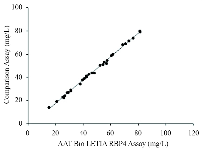 Determination of serum RBP4 using reagents made with AAT Bioquest&rsquo;s RBP4 monoclonal antibodies and a competitor&rsquo;s assays. Mouse anti-human RBP4 monoclonal antibodies were evaluated in medium-scale clinical tries with blood samples.
