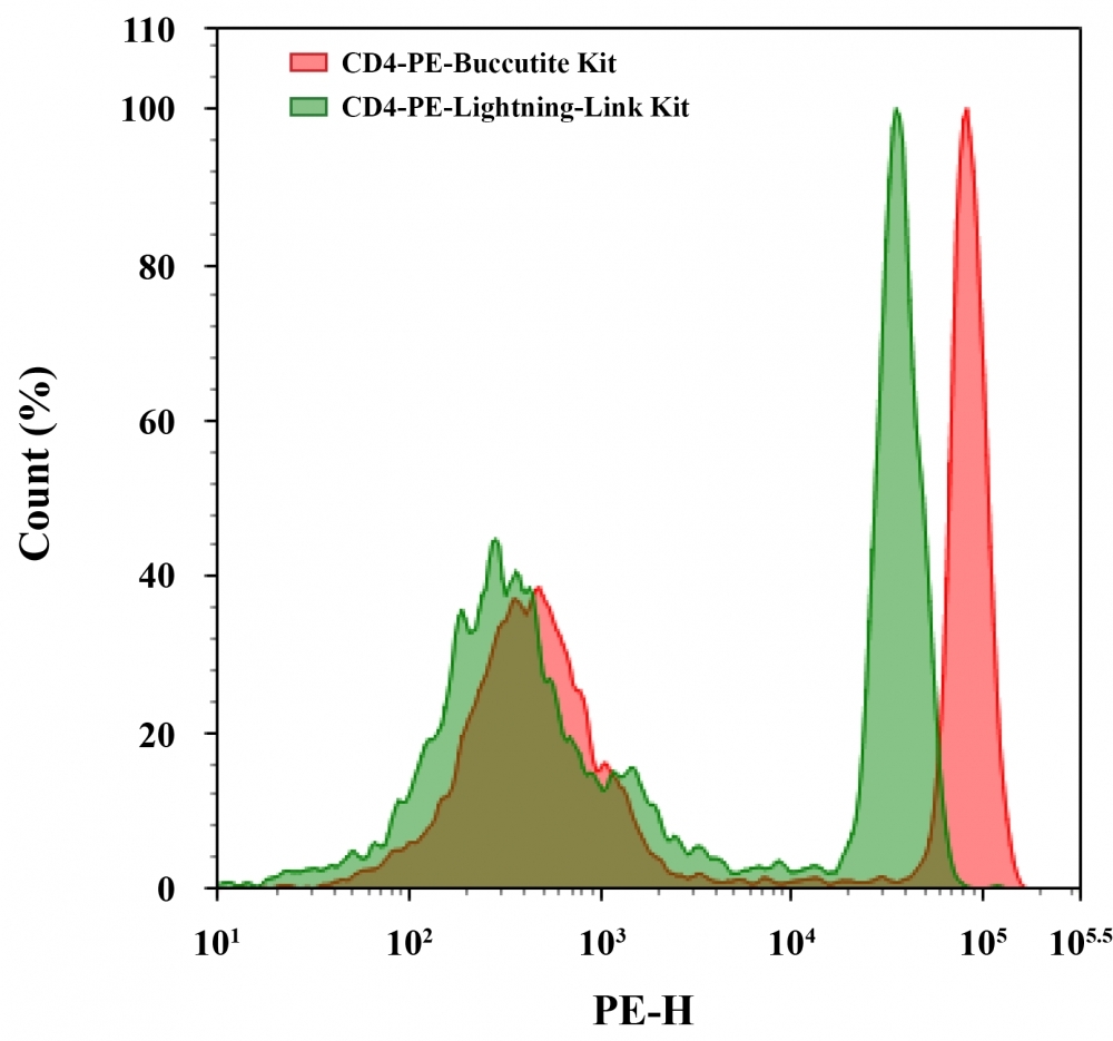 Flow cytometry analysis of CD4 PBMC populations. Anti-human CD4 monoclonal antibody was labeled using Buccutite&trade; Rapid PE Antibody Labeling Kit (Cat No. 1310) or Lightning-Link&reg; Rapid PE Antibody Labeling Kit according to manufacturers&rsquo; instructions. CD4 PBMC populations were then stained and the fluorescence signal was monitored using an ACEA NovoCyte flow cytometer in the PE channel.