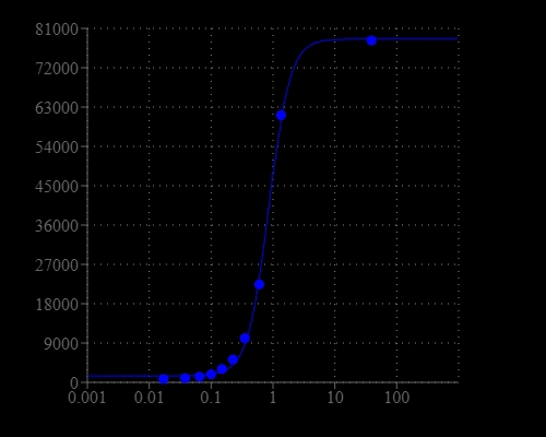 Cal-670 was incubated with buffer that contains different concentration of free Ca2+. The fluorescence was monitored on fluorimeter GeminiXS (Molecular Device) at 650 nm/ 675 nm.