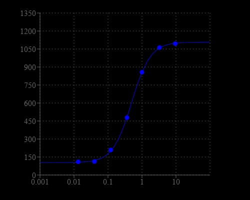 Graph illustrates signal-to-noise ration (SNR) x 100%. ATP-stimulated calcium response of endogenous P2Y receptor in CHO-K1 cells incubated with Cal Red R525/650. ATP (50 uL/well) was added by FlexStation3 (Molecular Devices) to achieve the final indicated concentrations.