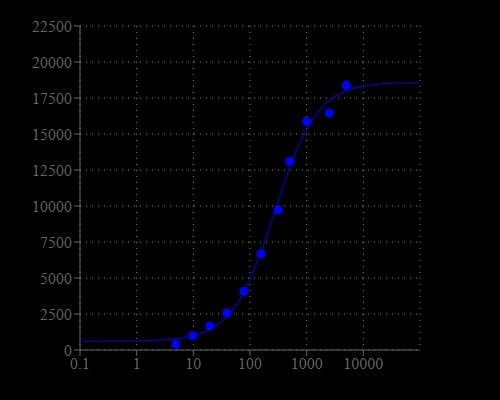 Ca2+ dependent fluorescence emission of Calbryte&trade;-520XL indicator (Ex/Em = 490/525 nm).