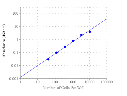 Cell number was determined with Cell Counting Kit 8 (CCK-8). HeLa cells at 40 to 10,000 cells/well/100 µL were added in a clear bottom 96-well plate. The absorbance was measured at 460 nm using a SpectraMax reader (Molecular Devices).