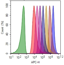 Cell proliferation assay with CytoTell&trade;Red 650. Jurkat cells are stained with&nbsp; CytoTell&trade;&nbsp;Red&nbsp;650&nbsp;on Day0, and serially passed at 1:1 ratio for 8 days. Fluorescence intensity of each generation was measured with ACEA&nbsp; NovoCyte 3000 flow cytometer APC channel.