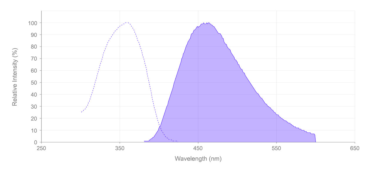 DAPI (4,6-Diamidino-2-phenylindole) is a fluorescent compound with an excitation peak at 359 nm and an emission peak at 457 nm. Other spectra of interest include: Hoechst 33258, Hoechst 33342, and Propidium iodide. DAPI (4,6-Diamidino-2-phenylindole) belongs to the following categories: Cell Cycle Assays, Nucleus, DAPI - Blue Fluorescent DNA Stain, Fluorescence Activated Cell Sorting (FACS), and Immunohistochemistry (IHC).