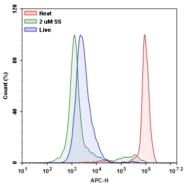 Detection of Jurkat cell viability by Live or Dead&trade; Fixable Dead Cell Staining Kits&nbsp;(Cat#22604). Jurkat cells were treated and stained with&nbsp;Stain It&trade; Deep Red, and then fixed in 3.7% formaldehyde and analyzed by flow cytometry. Live (Blue), staurosporine treated (Green) and heat-treated (Red) cells were distinguished with APC channel.&nbsp;