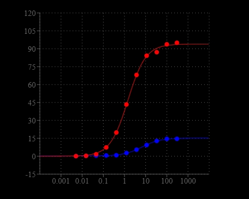 Fluorescence intensity at 525 nm (arbitrary units, excitation at 490 nm) of Mag-520 in the presence of Mg2+(red) or Ca2+ (blue) ranging from 0.05 to 300 mM.  All intensity were measured in 50 mM HEPES buffer (pH=7.2)