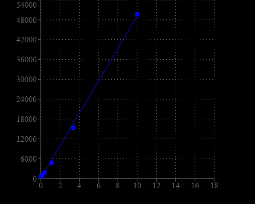 RNA standard curve generated using StrandBrite™ Green Fluorimetric RNA Quantitation Kit. Fluorescence intensity was quantified using green fluorescence channel; regression model was calculated using linear fit.