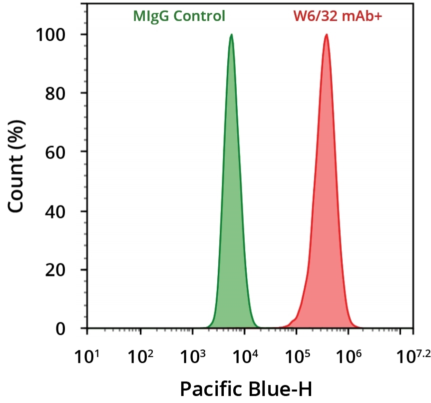 Flow cytometry analysis of HL-60 cells. Cells were stained with 1 &micro;g/mL Mouse IgG control (Green) or with 1 &micro;g/mL mouse Anti-Human HLA-ABC (W6/32 mAb)&nbsp; (Red) and then followed by a goat anti-mouse IgG directly conjugated with mFluor&trade; Violet 450 using the ReadiLink&trade; Rapid mFluor&trade; Violet 450 Antibody Labeling Kit (Cat No. 1100). The fluorescence signal was monitored using ACEA NovoCyte flow cytometer in the Pacific Blue channel.
