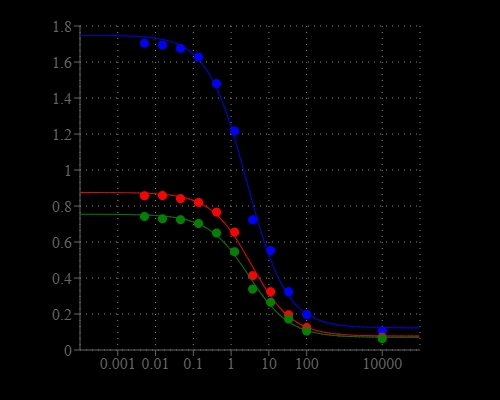 cAMP dose response was measured with Screen Quest&trade; Colorimetric ELISA cAMP Assay Kit in a clear 96-well plate with a SpectraMax microplate reader. The Absorbance can be read at 405 nm (blue line), 650 nm (red line) or 740 nm (Green line), the data in figure B are from the incubation with Amplite® Green for 3 hours.