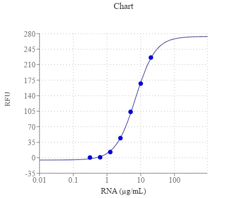 RNA dose response measured with StrandBrite&amp;trade; Green Fluorimetric RNA Quantitation Kit (Cat#17657) in a solid black 96-well microplate using a Gemini microplate reader (Molecular Devices).&nbsp;