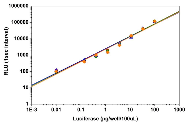 Luciferase dose responses