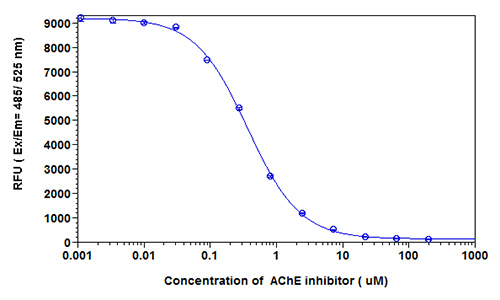 AChE Inhibitor Curve