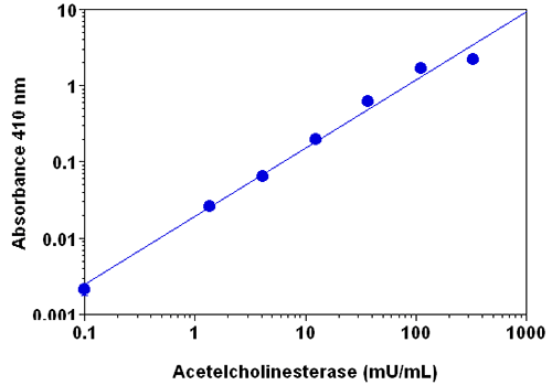 AChE Standard