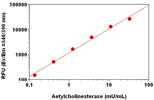 AChE Inhibitor Curve