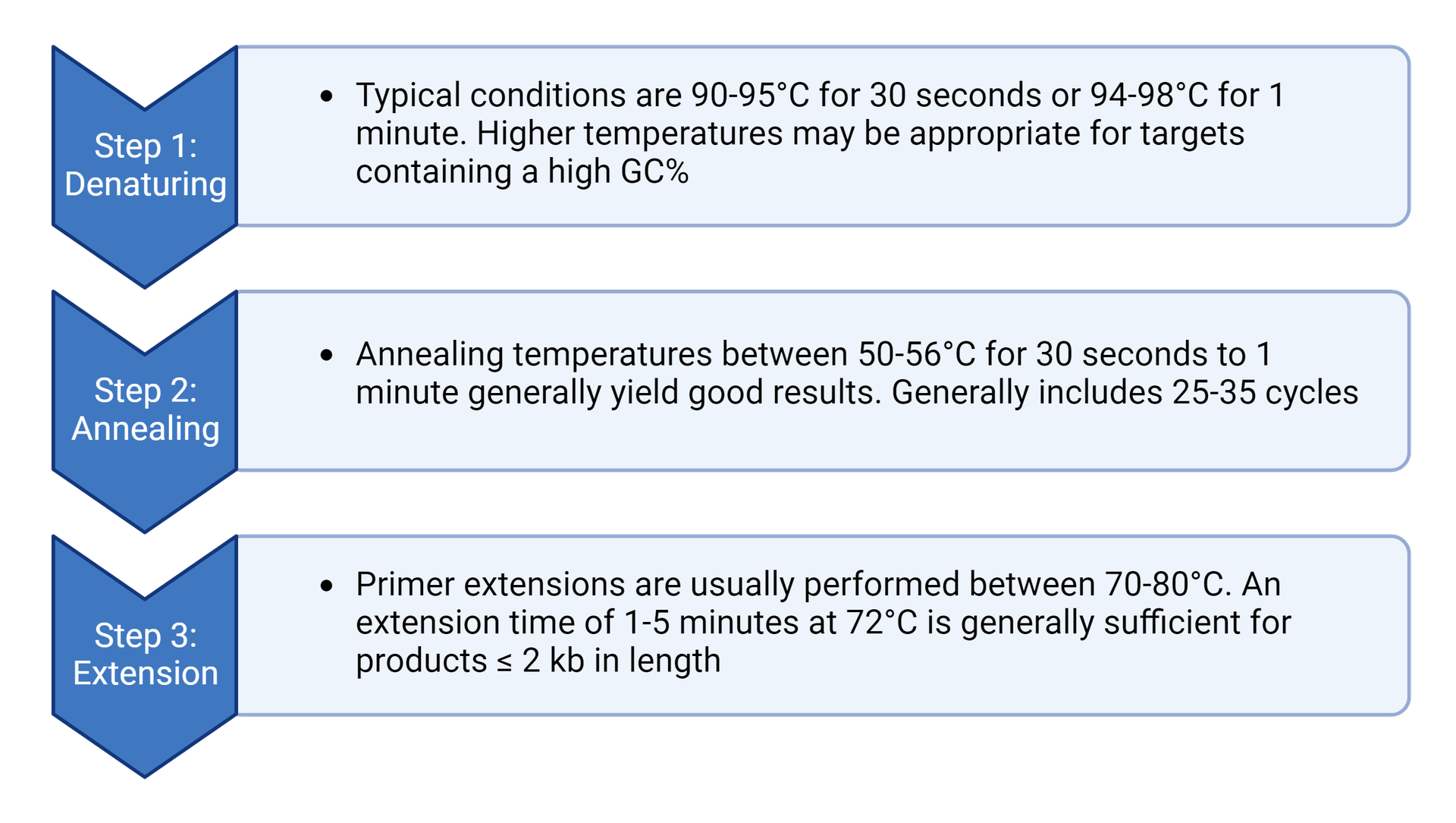 Thermal Cycling Steps