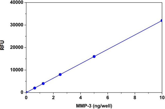 MMP-3 Activity