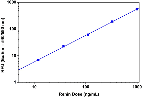 Renin Activity