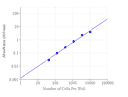 Cell number was determined with Cell Counting Kit 8 (CCK-8). HeLa cells at 40 to 10,000 cells/well/100 µL were added in a clear bottom 96-well plate. The absorbance was measured at 460 nm using a SpectraMax reader (Molecular Devices).