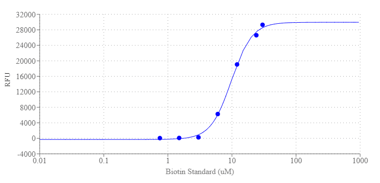 The Biotin Standard Curve was determined using the Portelite™ Rapid Fluorimetric Biotin Quantitation Kit, with measurements taken on a Qubit™ 4 Fluorometer using the blue (470 nm) channel.