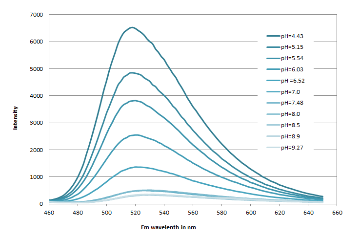 The pH-dependent emission spectra of Protonex™ Green 500-PEG12.