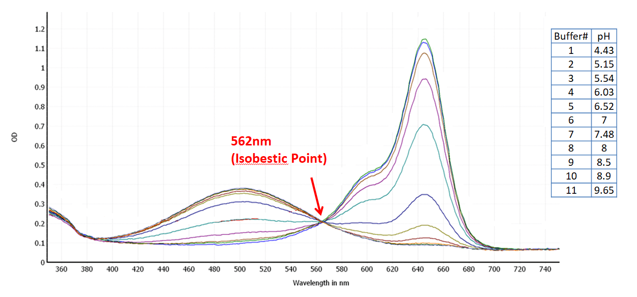 The pH-dependent absorbance spectra of Protonex™ Red 670.