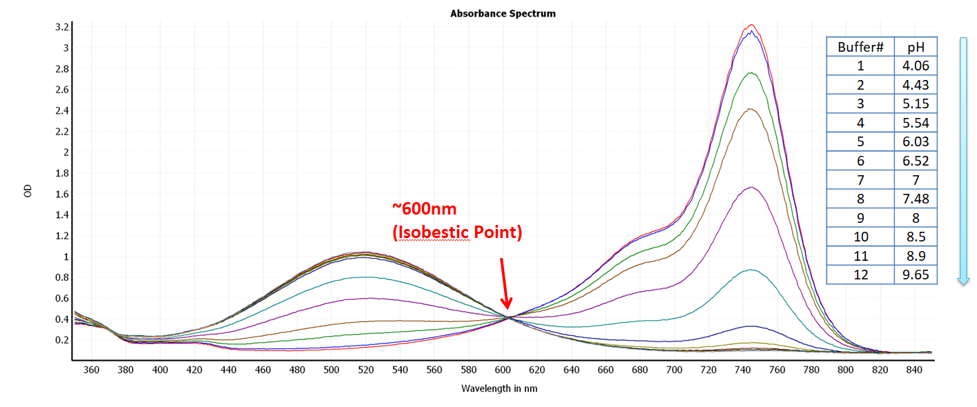 The pH-dependent absorbance spectra of Protonex™ Red 780.
