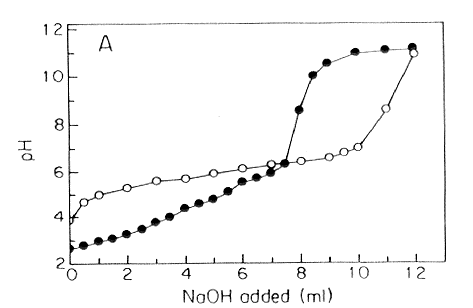 Titration curves of 5 mM citric acid (50 ml) with 100 mM NaOH (●) and 20 mM MES (50 ml) with 100 mM NaOH (○) (Nozawa 1995).