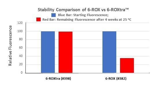 Stability comparison of 6-ROX versus 6-ROXtra™. Blue bar represents starting fluorescence. Red bar represents remaining fluorescence after 4 weeks at 25 °C