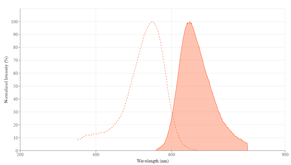 7-AAD spectrum. 7-AAD (7-Aminoactinomycin D) is a fluorescent compound with an excitation peak at 549 nm and an emission peak at 648 nm. Other spectra of interest include: Propidium iodide, Acridine Orange, and DAPI (4,6-Diamidino-2-phenylindole). 7-AAD (7-Aminoactinomycin D) belongs to the following categories: Cell Cycle Assays, Nucleus, Cell Viability Assays, and Fluorescence Activated Cell Sorting (FACS).