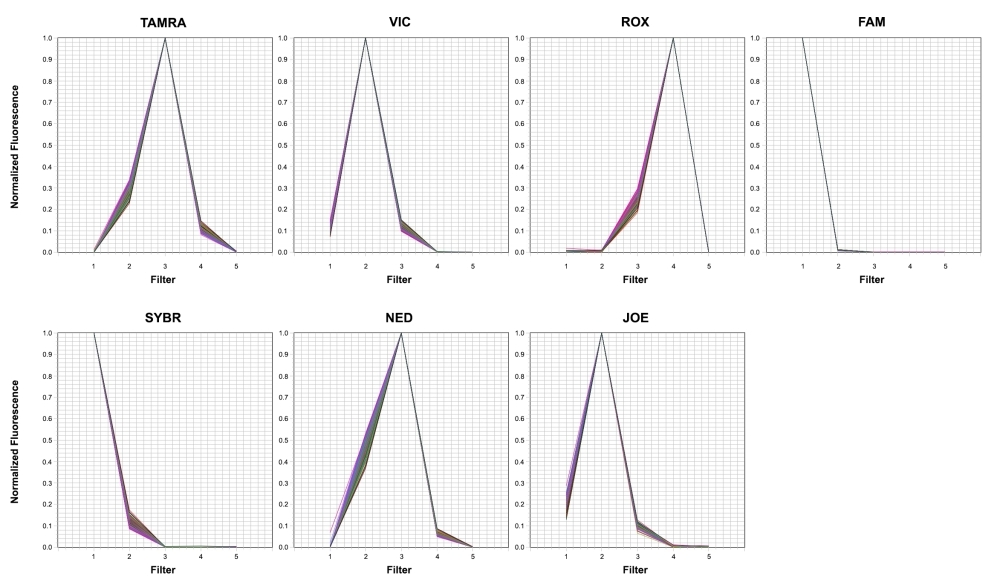 ABI 7500 FAST system spectra for seven different dye standards (TAMRA, VIC, ROX, FAM, SYBR, NED, and JOE).