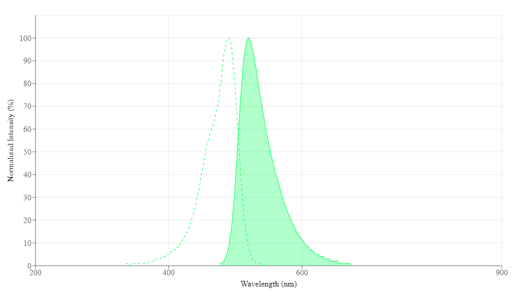 Acridine Orange spectrum. Acridine Orange is a fluorescent compound with an excitation peak at 490 nm and an emission peak at 520 nm. Other spectra of interest include: Propidium iodide, 7-AAD (7-Aminoactinomycin D), and DAPI (4,6-Diamidino-2-phenylindole). Acridine Orange belongs to the following categories: Cell Cycle Assays, Nucleus, and Fluorescence Activated Cell Sorting (FACS).