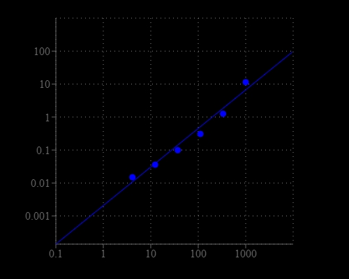 ALT dose response was measured with Amplite Colorimetric Alanine Aminotransferase Assay Kit in a 96-well white, clear-bottom plate using a SpectraMax microplate reader (Molecular Devices).