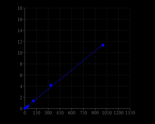 Aldehyde dose response was measured in a white/clear bottom 96-well plate with Amplite® Colorimetric Aldehyde Quantitation Assay Kit using a Spectrum Max microplate reader (Molecular Devices).