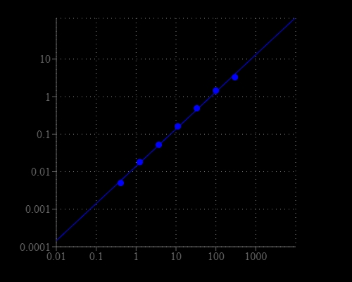 AST dose response was measured with Amplite® Colorimetric Aspartate Aminotransferase (AST) Assay Kit in a 96-well clear bottom plate using a SpectraMax microplate reader (Molecular Devices).