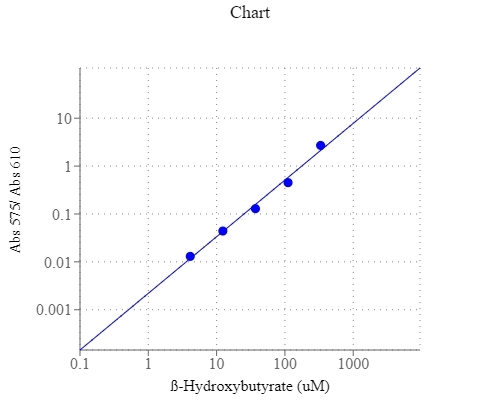 β-Hydroxybutyrate (β-HB) dose response was measured with Amplite™ Colorimetric β-Hydroxybutyrate Assay Kit on a black wall/clear bottom 96-well plate using a SpectraMax microplate reader (Molecular Devices). 
