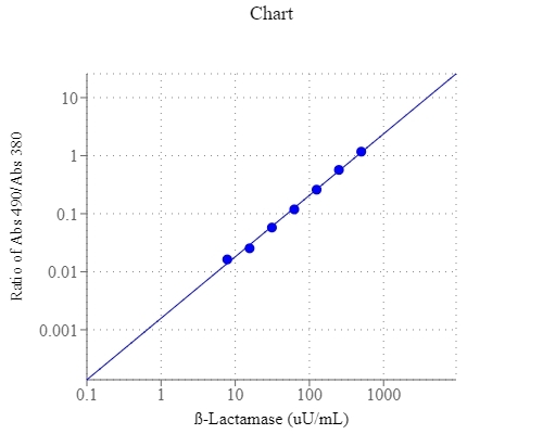 β-Lactamase dose response was measured with Amplite™ Colorimetric Beta-Lactamase Assay Kit (Cat#12551) on a 96-well clear bottom plate using a SpectraMax reader (Molecular Devices). 