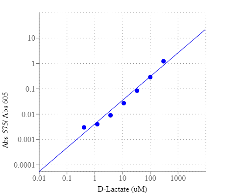 D-lactate dose response was measured with Amplite® Colorimetric D-lactate Assay Kit in a 96-well white clear bottom plate using a SpectraMax Plus (Molecular Devices) microplate reader.
