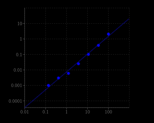 G6P dose response was measured with Amplite® Colorimetric G6P Assay Kit in a 96-well white clear bottom plate using a SpectraMax Plus (Molecular Devices) microplate reader.