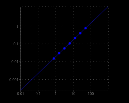 Hydrogen Peroxide dose response was measured in a a white wall/clear bottom 96-well plate with the Amplite® Colorimetric Hydrogen Peroxide Assay Kit using a Spectramax absorbance microplate reader (Molecular Devices).
