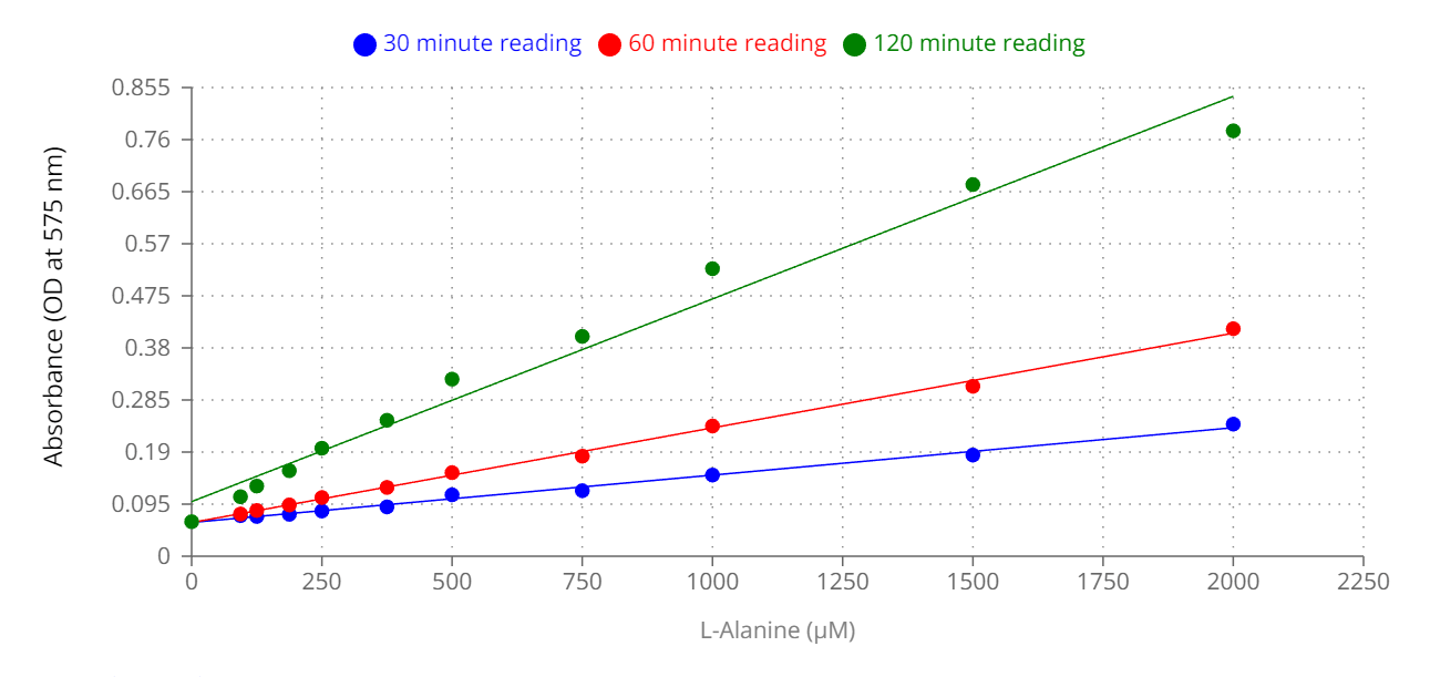 L-alanine dose response was measured at 30-minute intervals using Amplite® Colorimetric L-Alanine Assay Kit on a white clear 96-well plate using a SpectraMax microplate reader (Molecular Devices).