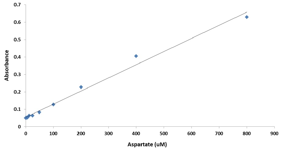 Aspartate dose response was measured with Amplite® Colorimetric Aspartate Assay Kit on a white clear bottom 96-well plate using a SpectraMax microplate reader with Path check ON (Molecular Devices).