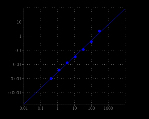 L-Lactate dose response was measured with Amplite® Colorimetric L-Lactate Assay Kit in a 96-well white clear bottom plate using a SpectraMax Plus (Molecular Devices) microplate reader.